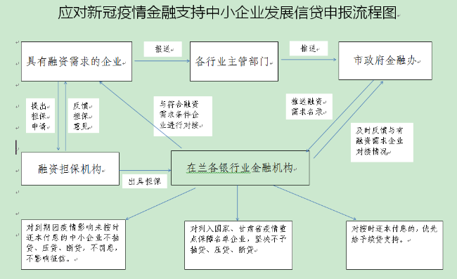 兰州市应对新型冠状病毒感染肺炎疫情支持中小企业持续发展的若干措施